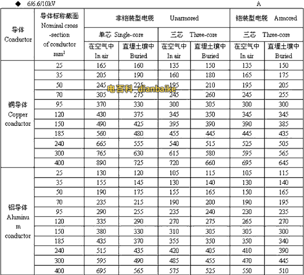 6/6.6//0kV秦皇岛高压秦皇岛电缆载流量
