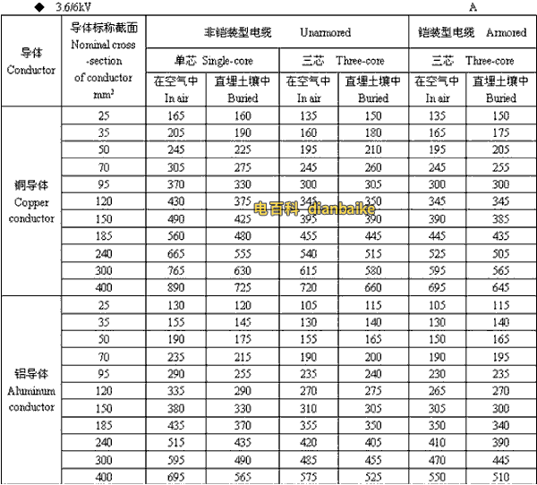 3.6k/6kV秦皇岛高压秦皇岛电缆载流量