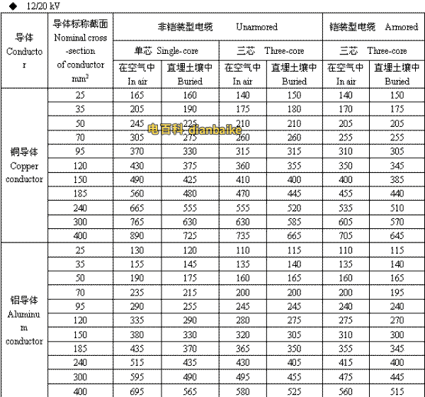 12/20kV秦皇岛高压秦皇岛电缆载流量