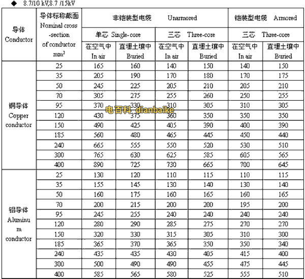 8.7/10kV,8.7/15kV秦皇岛高压秦皇岛电缆载流量
