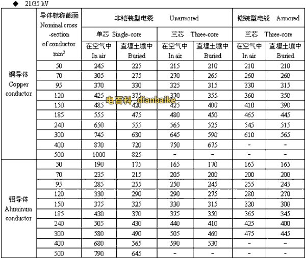 21/35kv秦皇岛高压秦皇岛电缆载流量